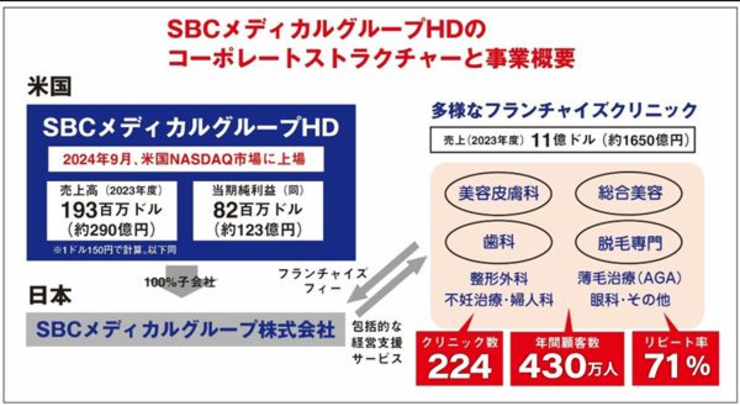 SBCメディカルグループHDのコーポレートストラクチャーと事業概要