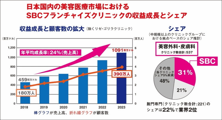 日本国内の美容医療市場におけるSBCフランチャイズクリニックの収益成長とシェア