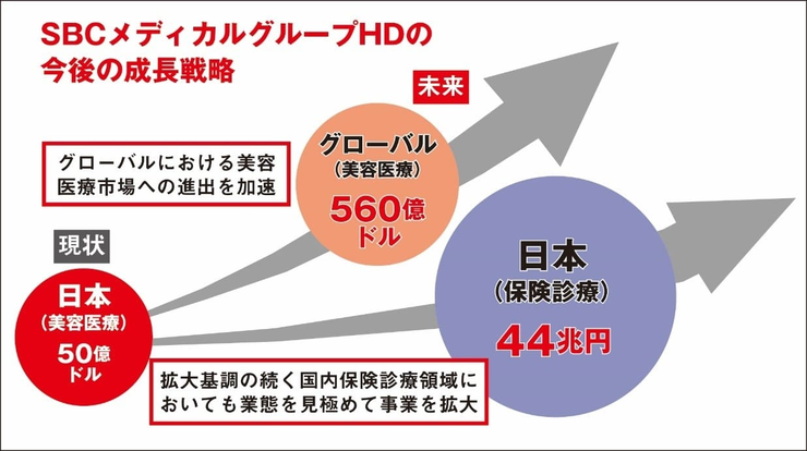 SBCメディカルグループHDの今後の成長戦略