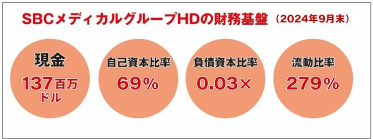 SBCメディカルグループHDの財務基盤