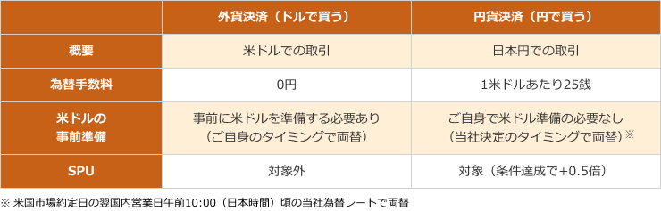 外貨決済（ドルで買う）は米ドルでの取引になります。事前に米ドルを準備する必要がありますが、為替手数料は0円です。また、SPUの対象外です。円貨決済（円で買う）は日本円での取引になります。事前にご自身で米ドルを準備する必要がありませんが、1米ドルあたり25銭の手数料がかかります。また、SPUの対象であり、条件達成でプラス0.5倍になります。