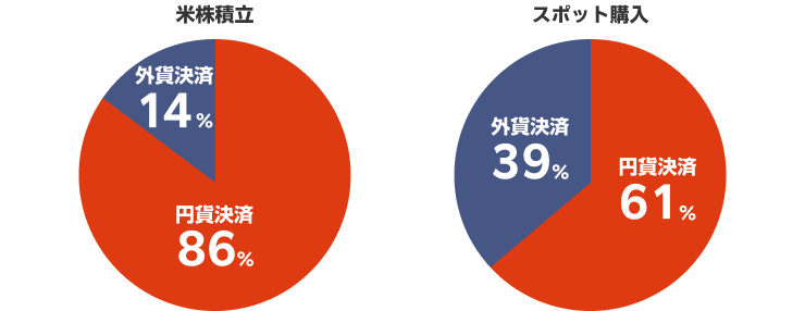 米株積立設定人数割合。円貨決済86%、外貨決済14% スポット購入人数割合。円貨決済61%、外貨決済39%