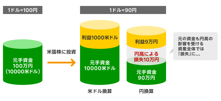 円高になった場合の損益のイメージ図。株式で利益が出ても円高の影響で資産全体では損失になることがある。