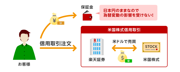 米国株式信用取引の保証金のイメージ図。保証金として入れた日本円は為替変動の影響を受けない。