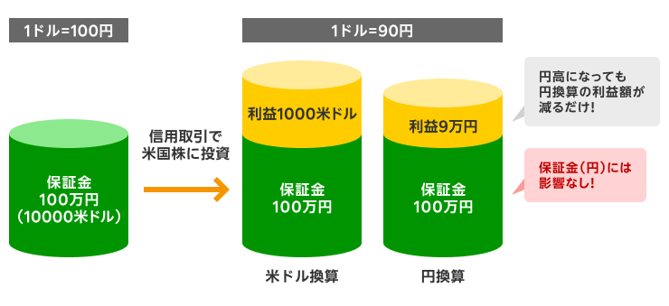 日本円を保証金として活用した場合の損益のイメージ図。円高になっても保証金の100万円は100万円のままで、株式の利益分、資産が増える。