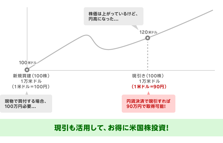 株価が上がり、為替が円高になっているときの現引のイメージ図。円貨決済で現引すると円換算の取得価格が抑えられる。現引も活用して、お得に米国株投資！